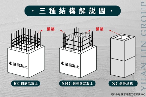台灣建築三種結構解說圖